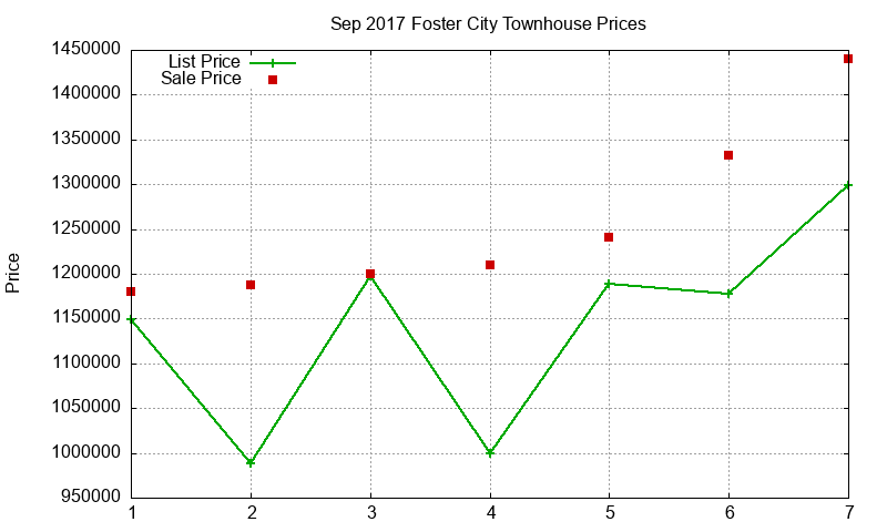 Foster City Townhouses Just Sold 2017-09 Foster City Townhouses Just Sold 2017-09
