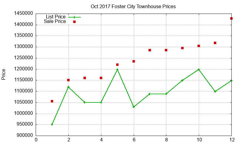 Foster City Townhouses Just Sold 2017-10