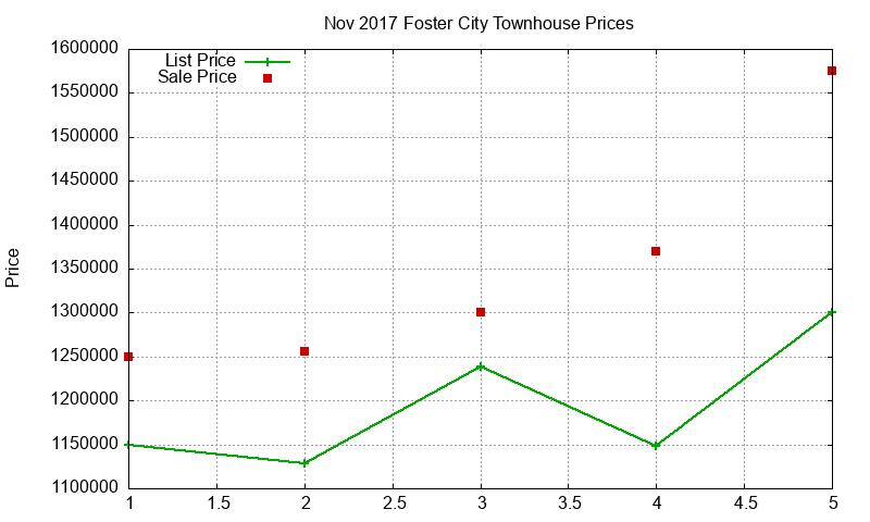Foster City Townhouses Just Sold 2017-11