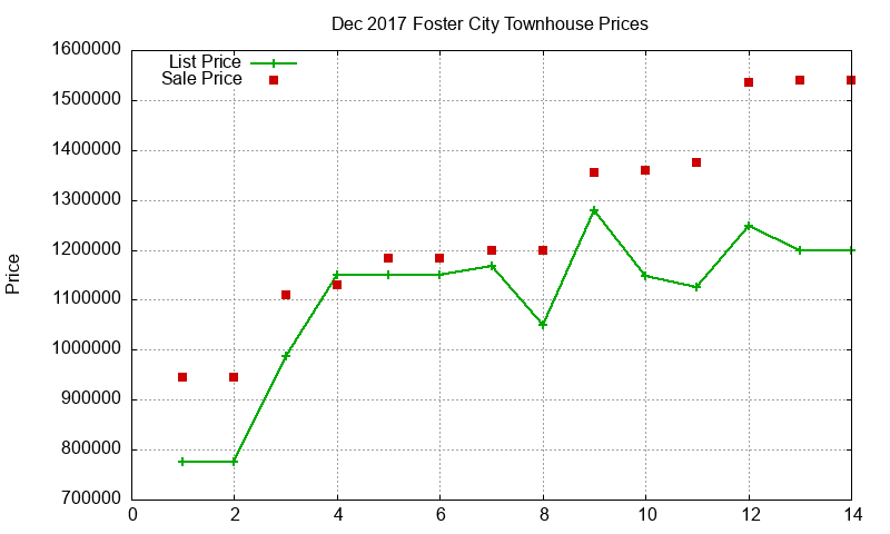 Foster City Townhouses Just Sold 2017-12