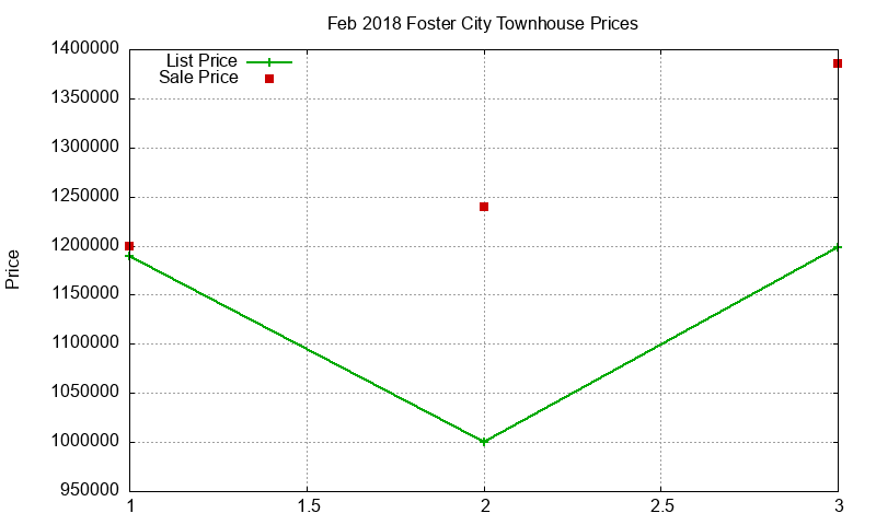 Foster City Townhouses Just Sold 2018-02 Foster City Townhouses Just Sold 2018-02
