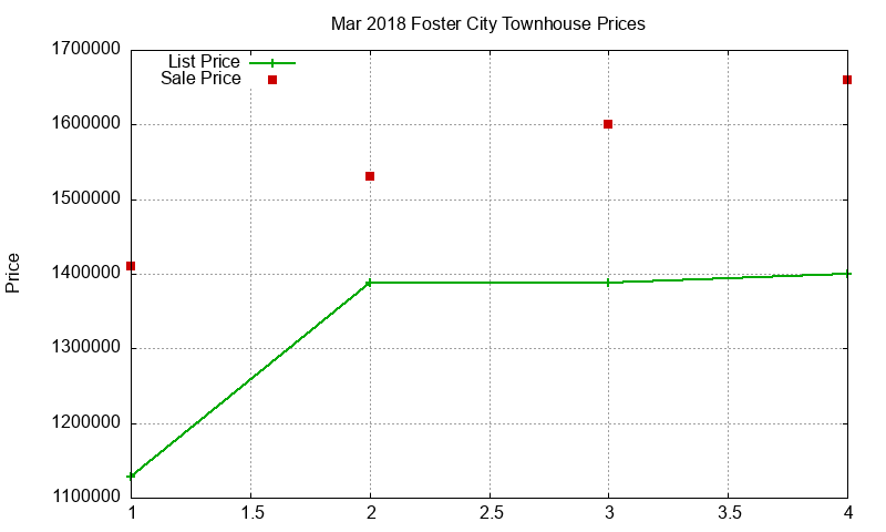 Foster City Townhouses Just Sold 2018-03 Foster City Townhouses Just Sold 2018-03