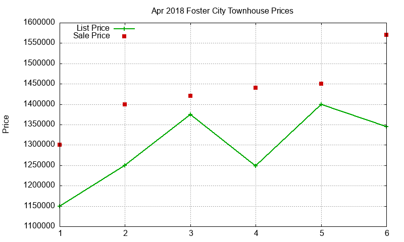 Foster City Townhouses Just Sold 2018-04 Foster City Townhouses Just Sold 2018-04