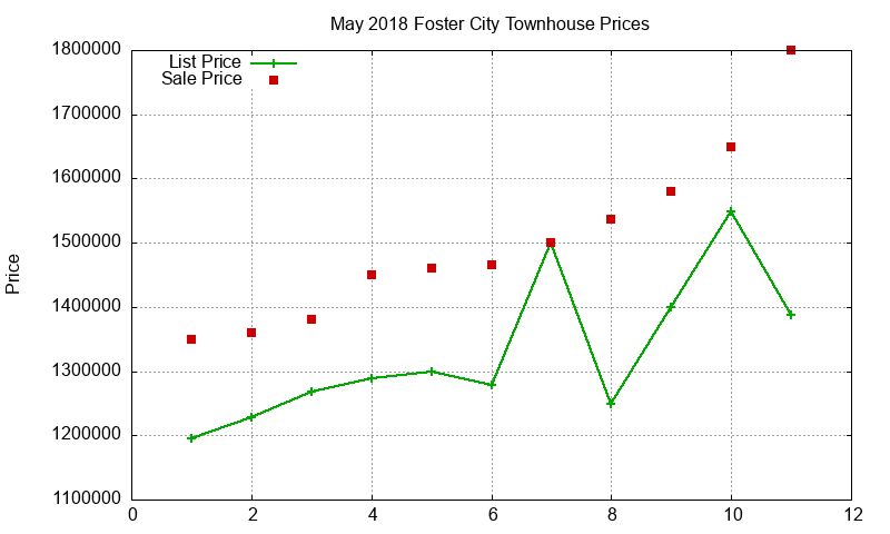 Foster City Townhouses Just Sold 2018-05 Foster City Townhouses Just Sold 2018-05