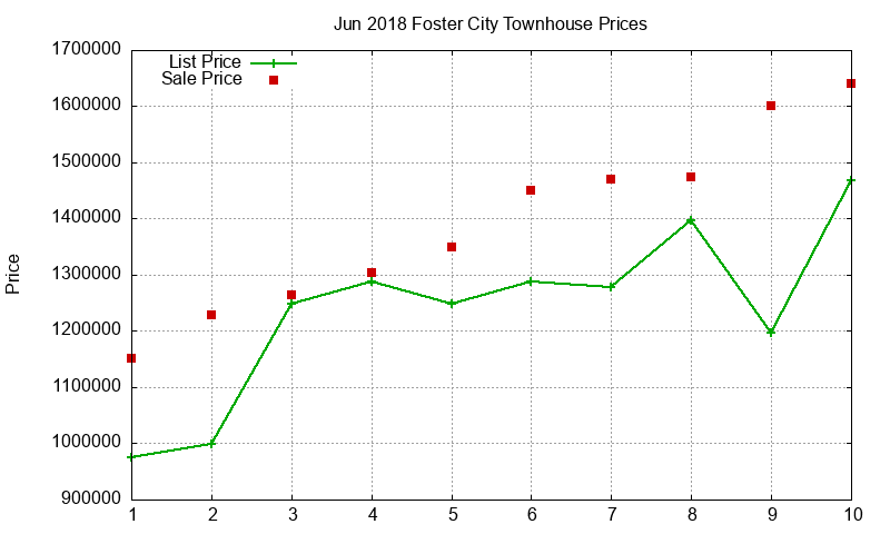 Foster City Townhouses Just Sold 2018-06 Foster City Townhouses Just Sold 2018-06