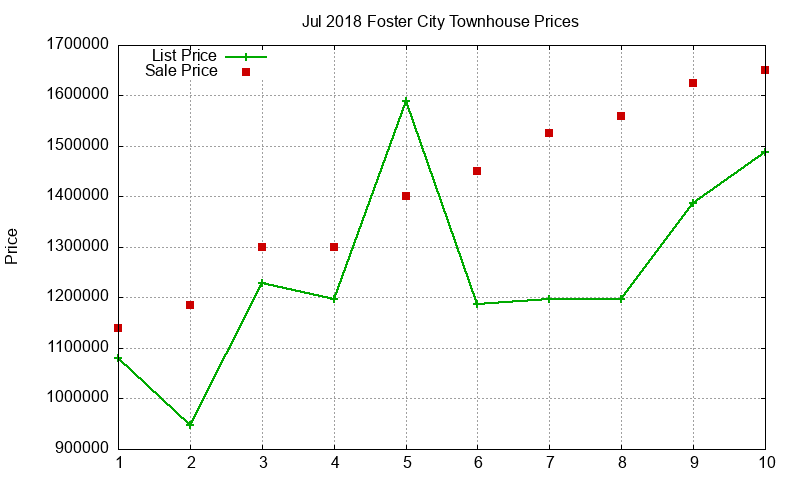 Foster City Townhouses Just Sold 2018-07 Foster City Townhouses Just Sold 2018-07