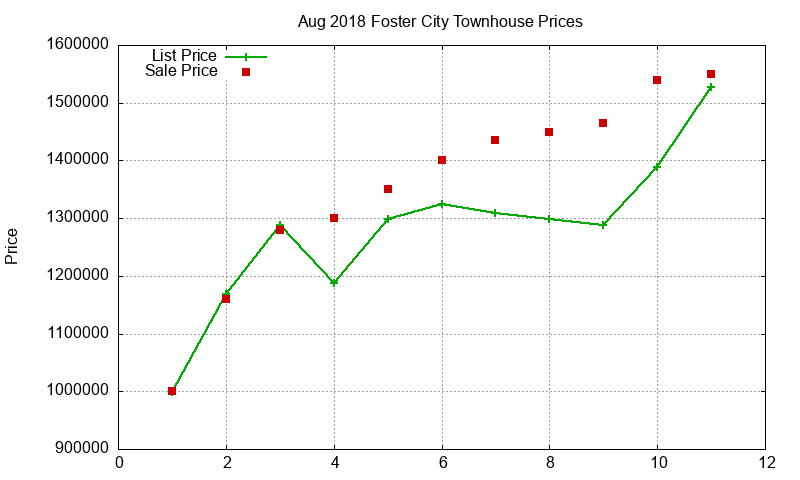 Foster City Townhouses Just Sold 2018-08 Foster City Townhouses Just Sold 2018-08