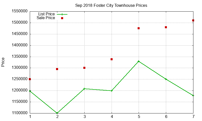 Foster City Townhouses Just Sold 2018-09 Foster City Townhouses Just Sold 2018-09
