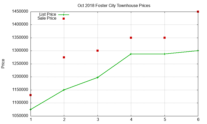 Foster City Townhouses Just Sold 2018-10 Foster City Townhouses Just Sold 2018-10