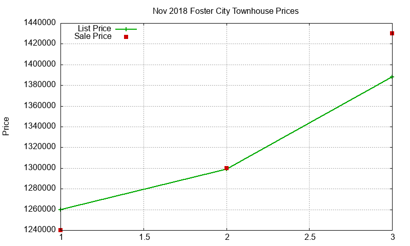 Foster City Townhouses Just Sold 2018-11 Foster City Townhouses Just Sold 2018-11