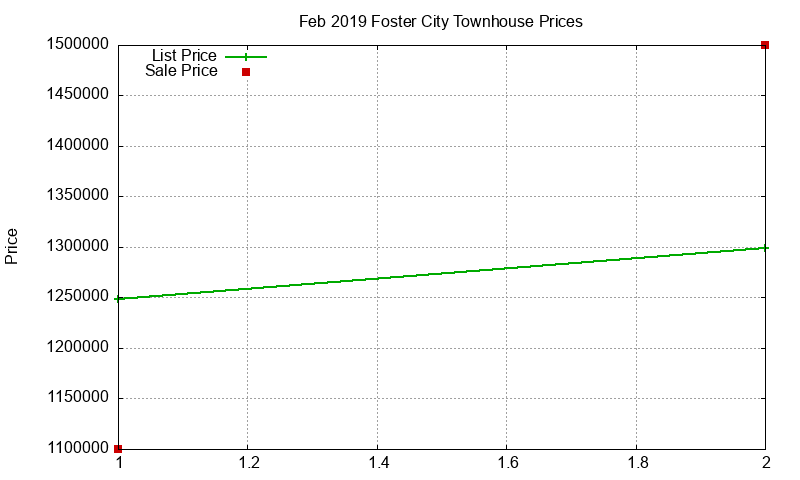 Foster City Townhouses Just Sold 2019-02 Foster City Townhouses Just Sold 2019-02
