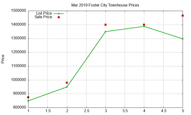 Foster City Townhouses Just Sold 2019-03 Foster City Townhouses Just Sold 2019-03