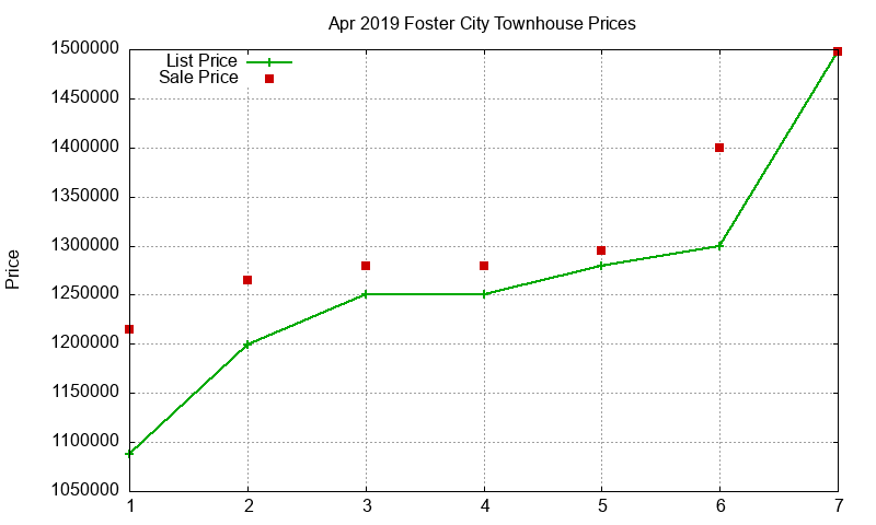 Foster City Townhouses Just Sold 2019-04 Foster City Townhouses Just Sold 2019-04