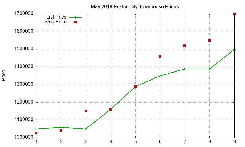 Foster City Townhouses Just Sold 2019-05 Foster City Townhouses Just Sold 2019-05