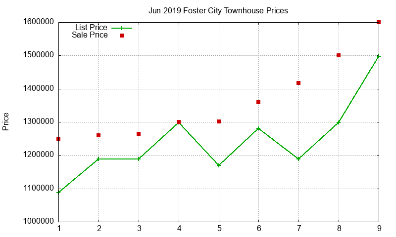 Foster City Townhouses Just Sold 2019-06 Foster City Townhouses Just Sold 2019-06