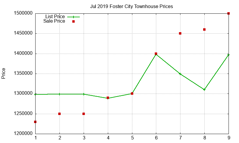 Foster City Townhouses Just Sold 2019-07 Foster City Townhouses Just Sold 2019-07
