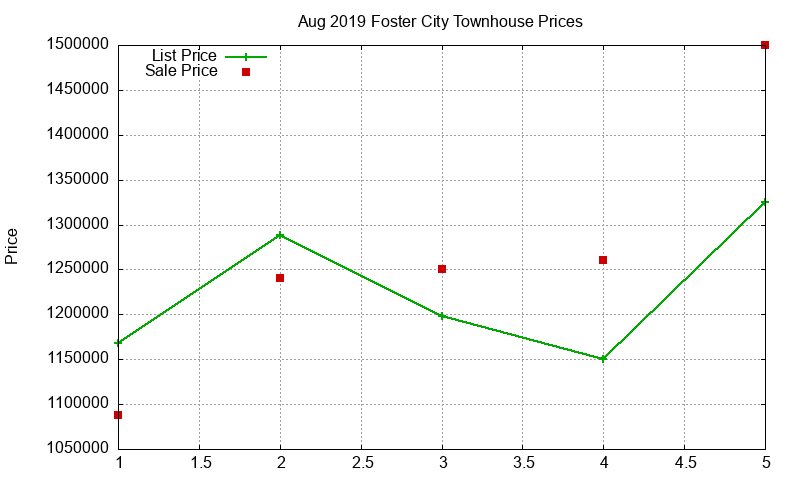 Foster City Townhouses Just Sold 2019-08 Foster City Townhouses Just Sold 2019-08