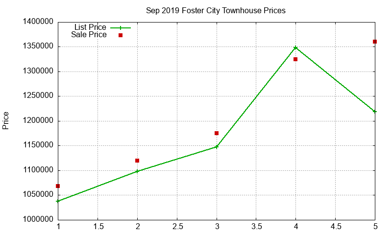 Foster City Townhouses Just Sold 2019-09 Foster City Townhouses Just Sold 2019-09