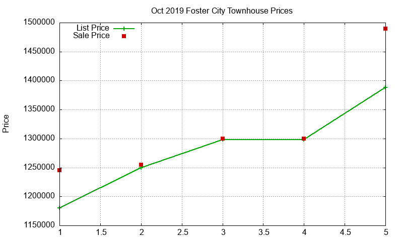 Foster City Townhouses Just Sold 2019-10 Foster City Townhouses Just Sold 2019-10