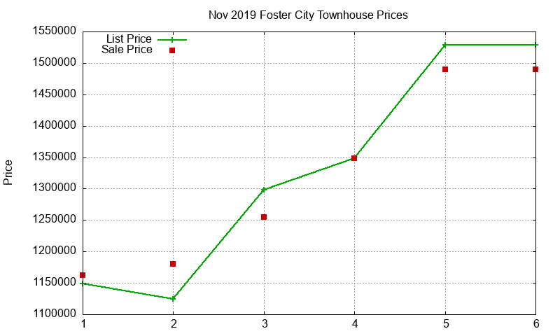 Foster City Townhouses Just Sold 2019-11 Foster City Townhouses Just Sold 2019-11