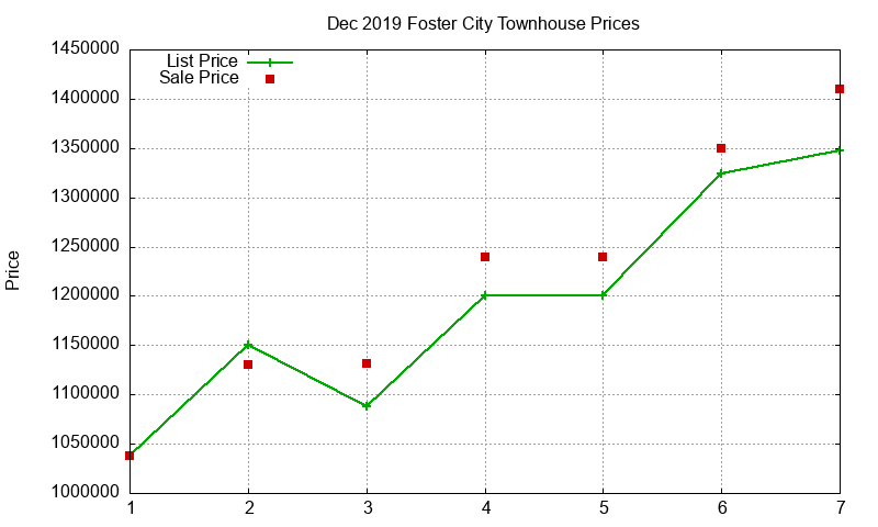 Foster City Townhouses Just Sold 2019-12 Foster City Townhouses Just Sold 2019-12