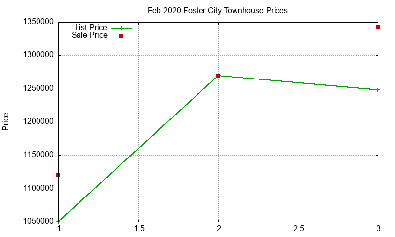 Foster City Townhouses Just Sold 2020-02 Foster City Townhouses Just Sold 2020-02