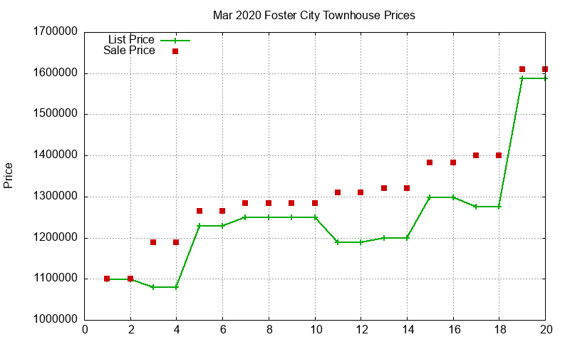 Foster City Townhouses Just Sold 2020-03 Foster City Townhouses Just Sold 2020-03