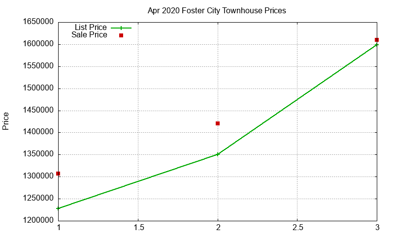 Foster City Townhouses Just Sold 2020-04 Foster City Townhouses Just Sold 2020-04