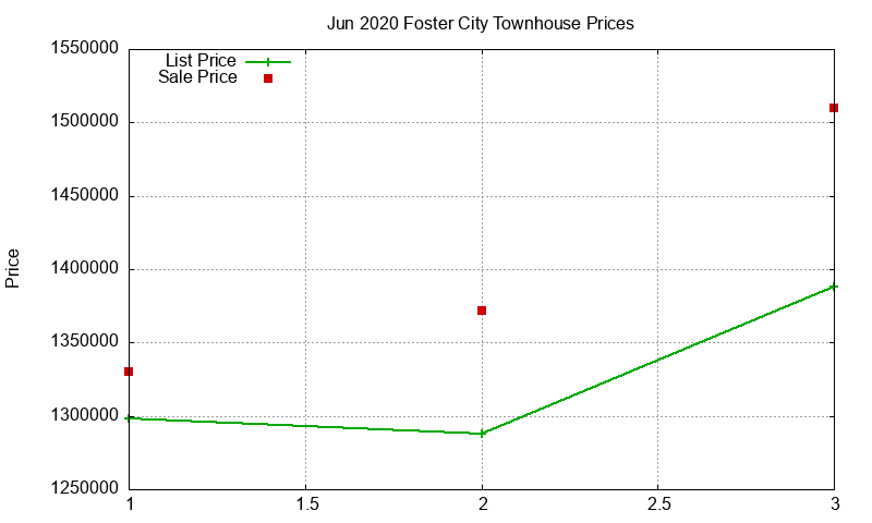 Foster City Townhouses Just Sold 2020-06 Foster City Townhouses Just Sold 2020-06
