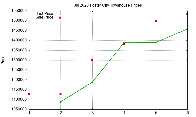 Foster City Townhouses Just Sold 2020-07 Foster City Townhouses Just Sold 2020-07