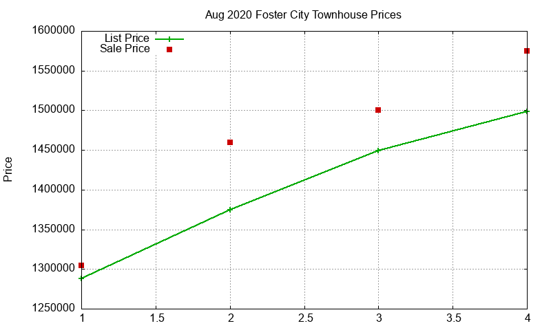 Foster City Townhouses Just Sold 2020-08 Foster City Townhouses Just Sold 2020-08