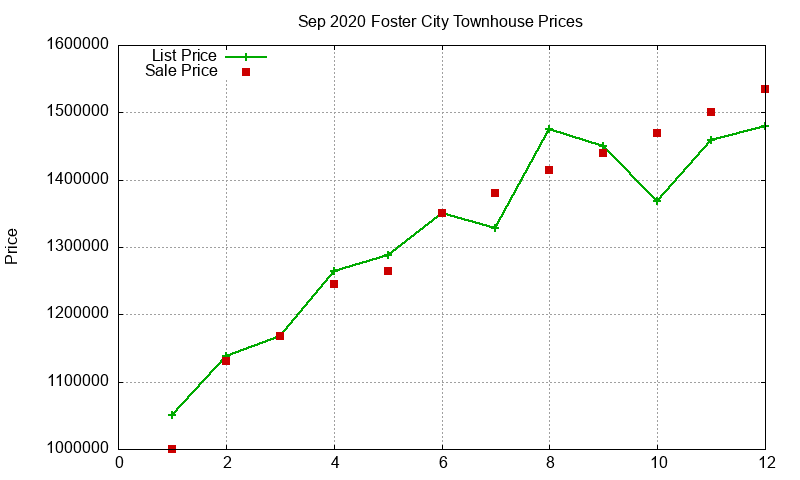 Foster City Townhouses Just Sold 2020-09 Foster City Townhouses Just Sold 2020-09