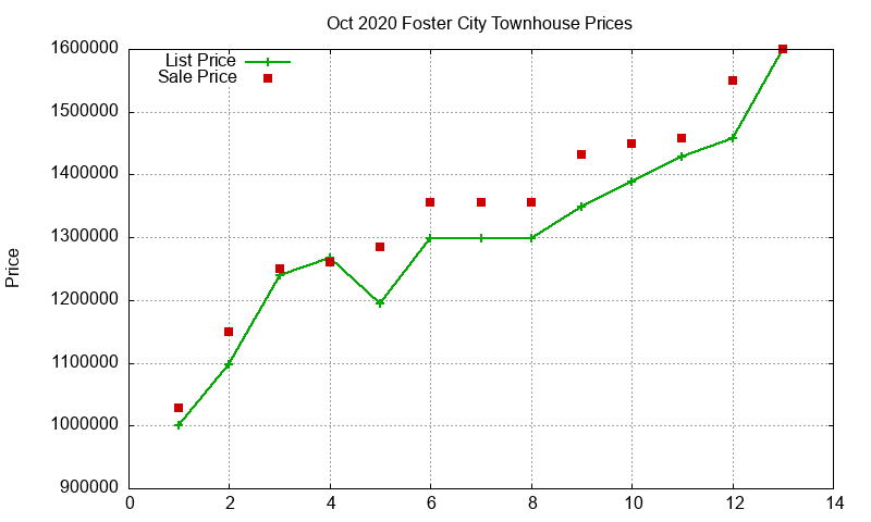 Foster City Townhouses Just Sold 2020-10 Foster City Townhouses Just Sold 2020-10