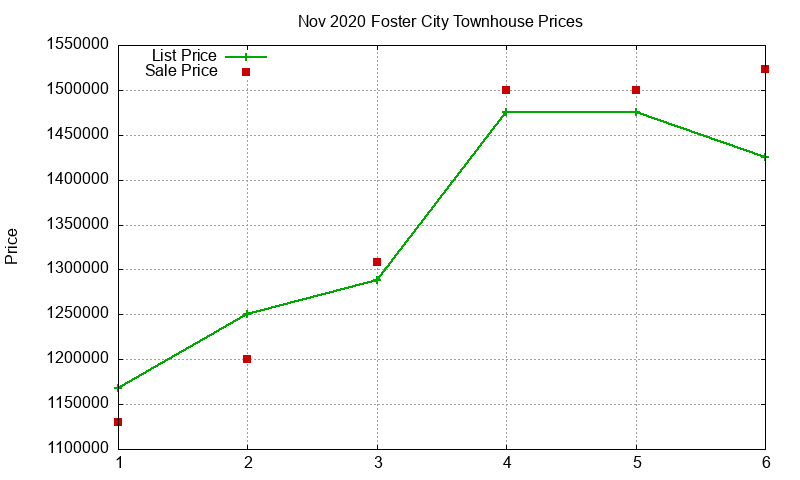 Foster City Townhouses Just Sold 2020-11 Foster City Townhouses Just Sold 2020-11