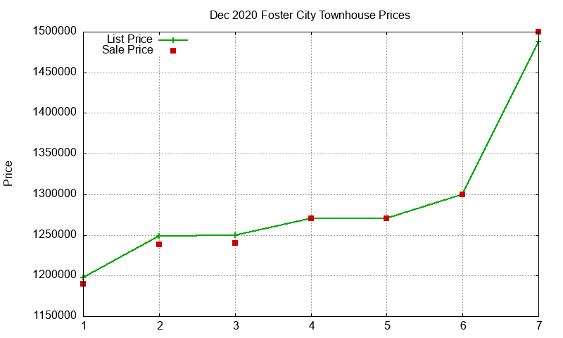 Foster City Townhouses Just Sold 2020-12 Foster City Townhouses Just Sold 2020-12