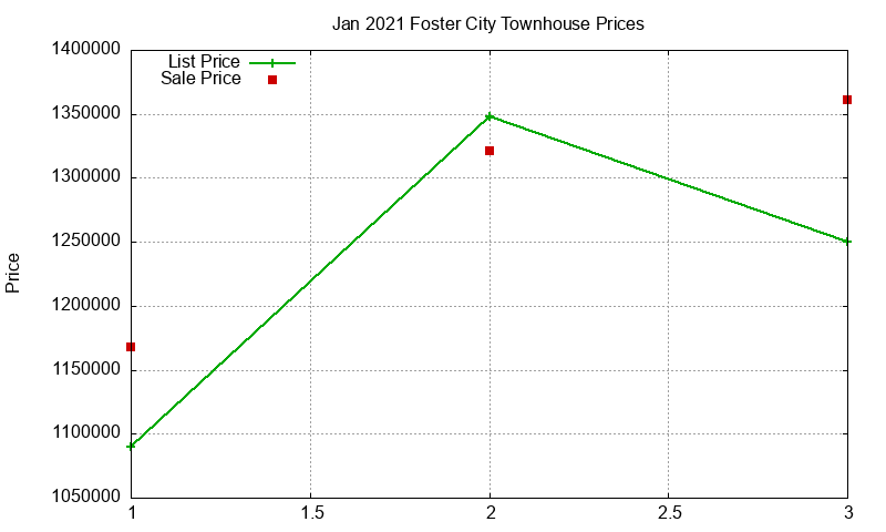 Foster City Townhouses Just Sold 2021-01 Foster City Townhouses Just Sold 2021-01