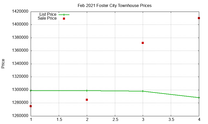 Foster City Townhouses Just Sold 2021-02 Foster City Townhouses Just Sold 2021-02