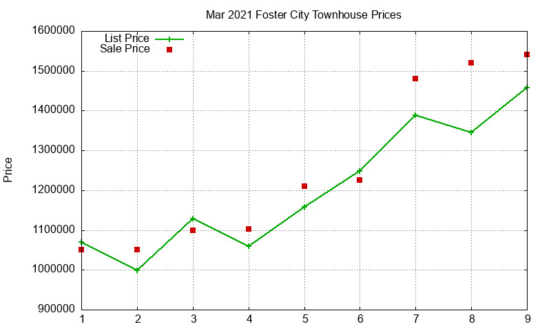 Foster City Townhouses Just Sold 2021-03 Foster City Townhouses Just Sold 2021-03