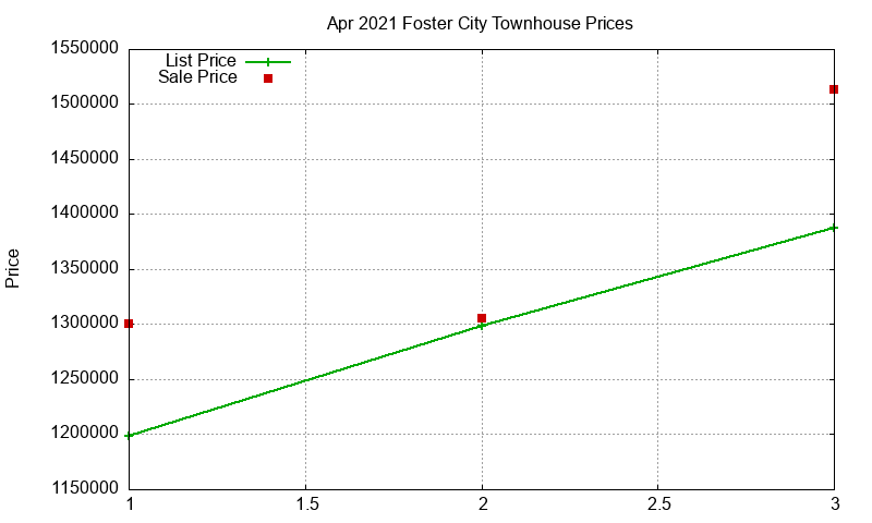 Foster City Townhouses Just Sold 2021-04 Foster City Townhouses Just Sold 2021-04