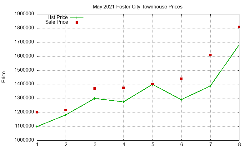 Foster City Townhouses Just Sold 2021-05 Foster City Townhouses Just Sold 2021-05