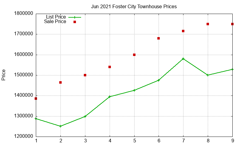 Foster City Townhouses Just Sold 2021-06 Foster City Townhouses Just Sold 2021-06