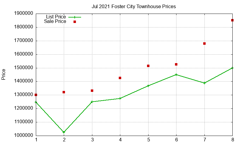 Foster City Townhouses Just Sold 2021-07 Foster City Townhouses Just Sold 2021-07