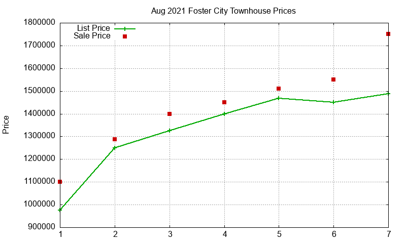 Foster City Townhouses Just Sold 2021-08 Foster City Townhouses Just Sold 2021-08