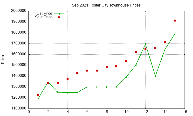 Foster City Townhouses Just Sold 2021-09 Foster City Townhouses Just Sold 2021-09