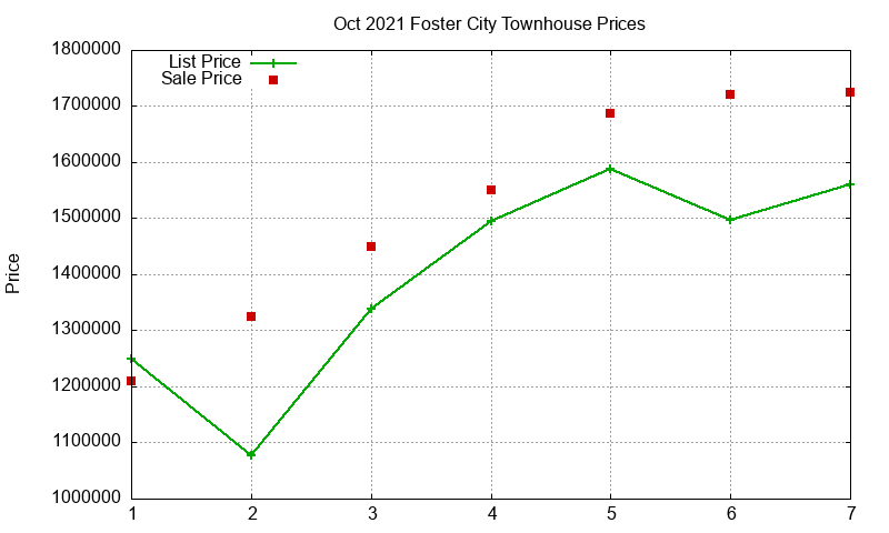 Foster City Townhouses Just Sold 2021-10 Foster City Townhouses Just Sold 2021-10