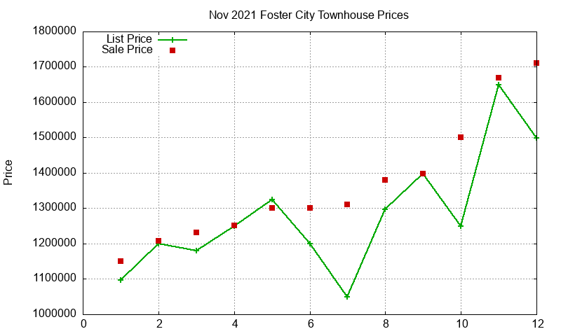 Foster City Townhouses Just Sold 2021-11 Foster City Townhouses Just Sold 2021-11