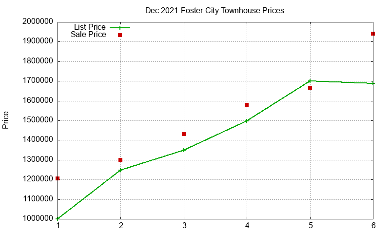 Foster City Townhouses Just Sold 2021-12 Foster City Townhouses Just Sold 2021-12