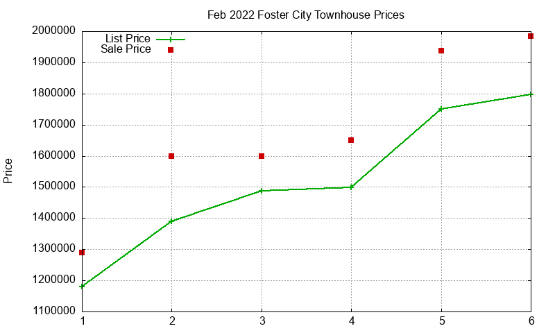 Foster City Townhouses Just Sold 2022-02 Foster City Townhouses Just Sold 2022-02
