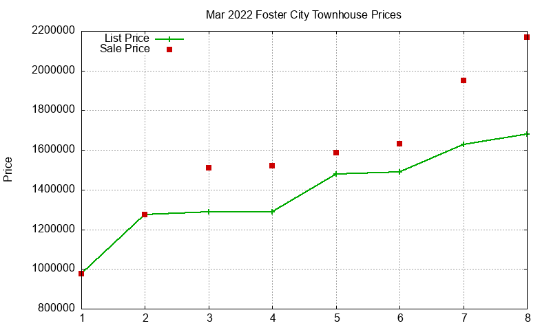 Foster City Townhouses Just Sold 2022-03 Foster City Townhouses Just Sold 2022-03
