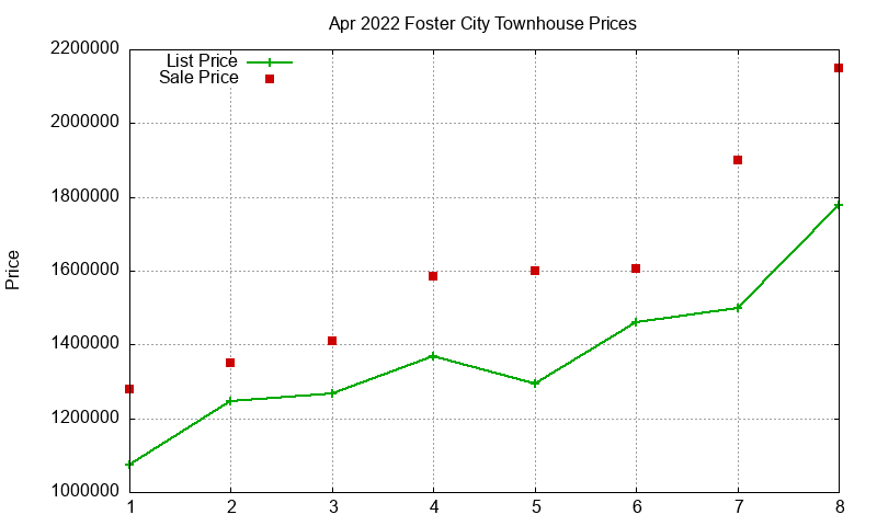 Foster City Townhouses Just Sold 2022-04 Foster City Townhouses Just Sold 2022-04